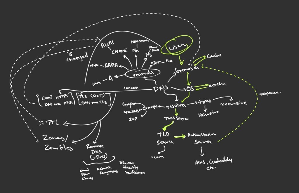 Mindmap capturing deep dive learning about DNS